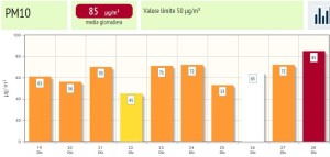 I valori di Pm10 a Como negli ultimi giorni