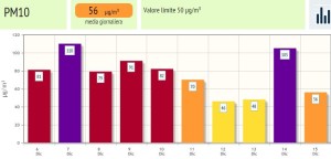 Gli ultimi dati Arpa sul Pm10 a Como