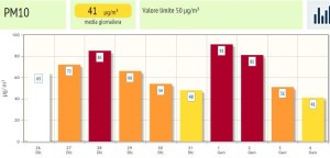 Gli ultimi dati sul Pm10 a Como