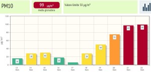 Pm10: i dati Arpa su Como 