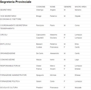 I componenti della segreteria del Pd di Como