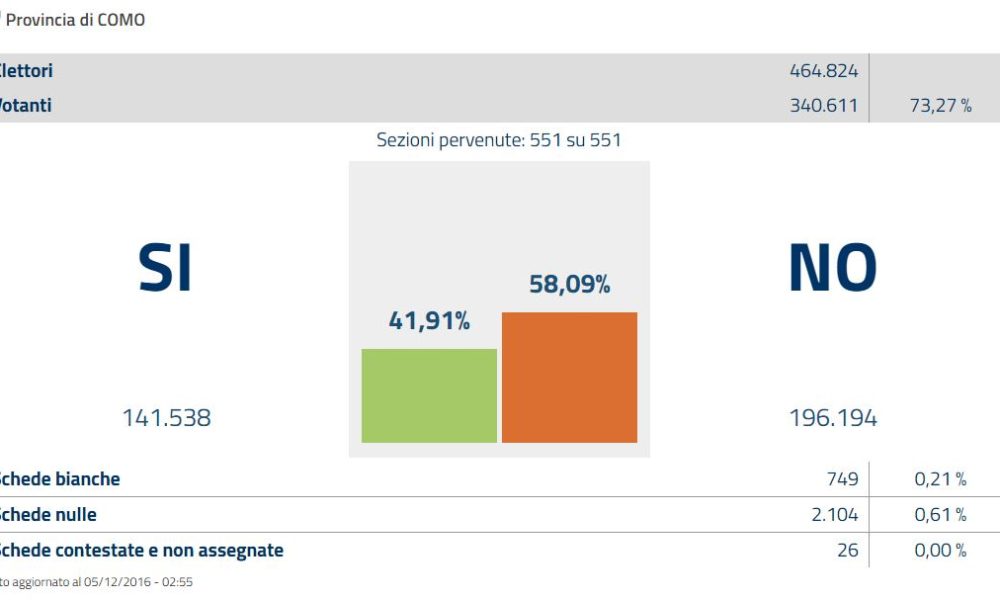 Referendum costituzionale: i numeri della provincia Como