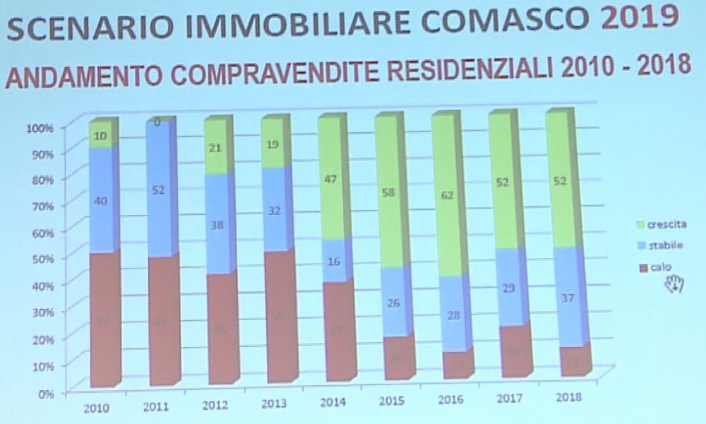 Mattone: aumentano le vendite in provincia. In città si punta sulle case vacanza