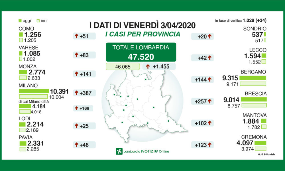Gallera: “La crescita si è arrestata”. A Como 51 nuovi casi, 1.256 in totale