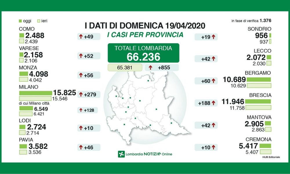 In Lombardia ancora in calo i ricoverati in terapia intensiva. In provincia di Como 49 positivi in più