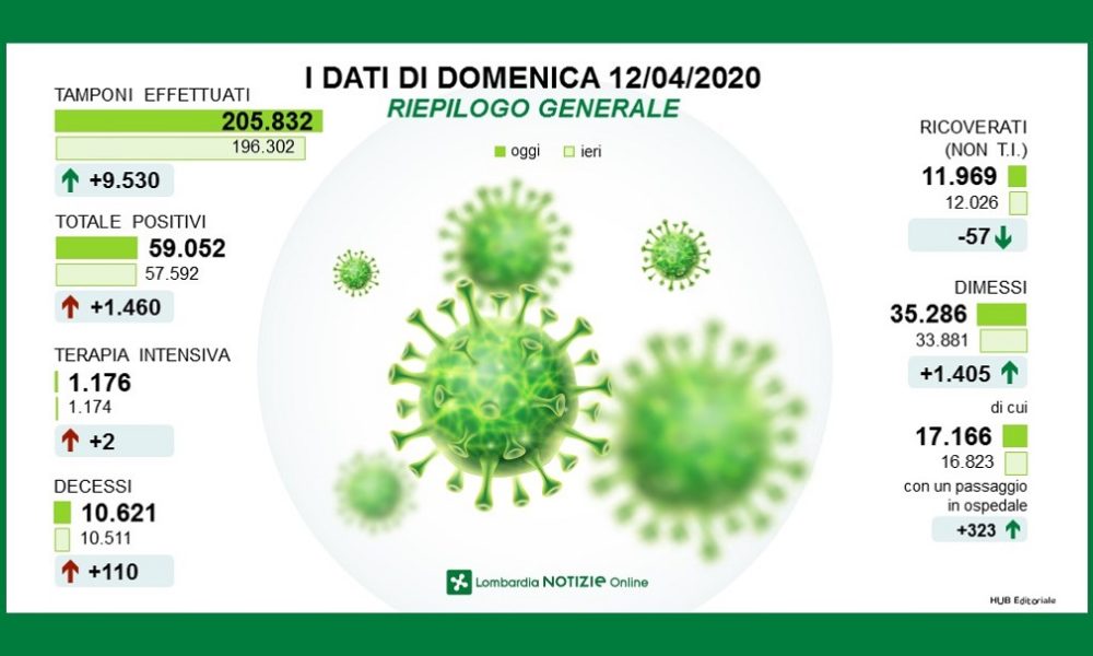 Virus, i numeri in Lombardia: contagi stabili, calano i ricoveri  e i decessi