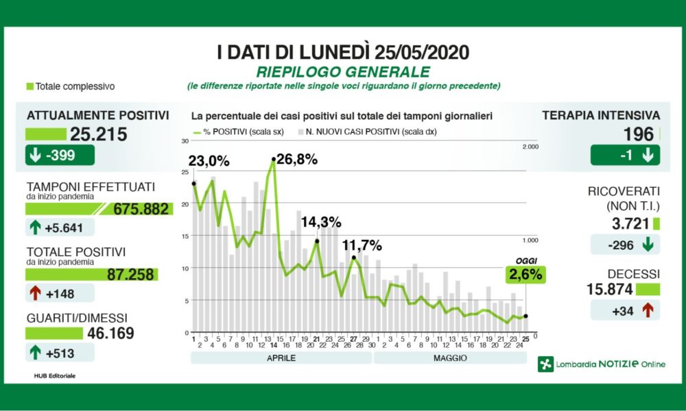 Lombardia, quasi 300 pazienti in meno nei reparti non intensivi. Sul Lario 3 nuovi contagi