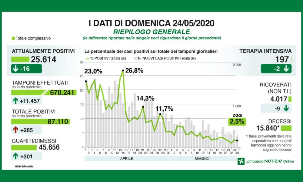 Coronavirus: a Como 10 casi positivi in più