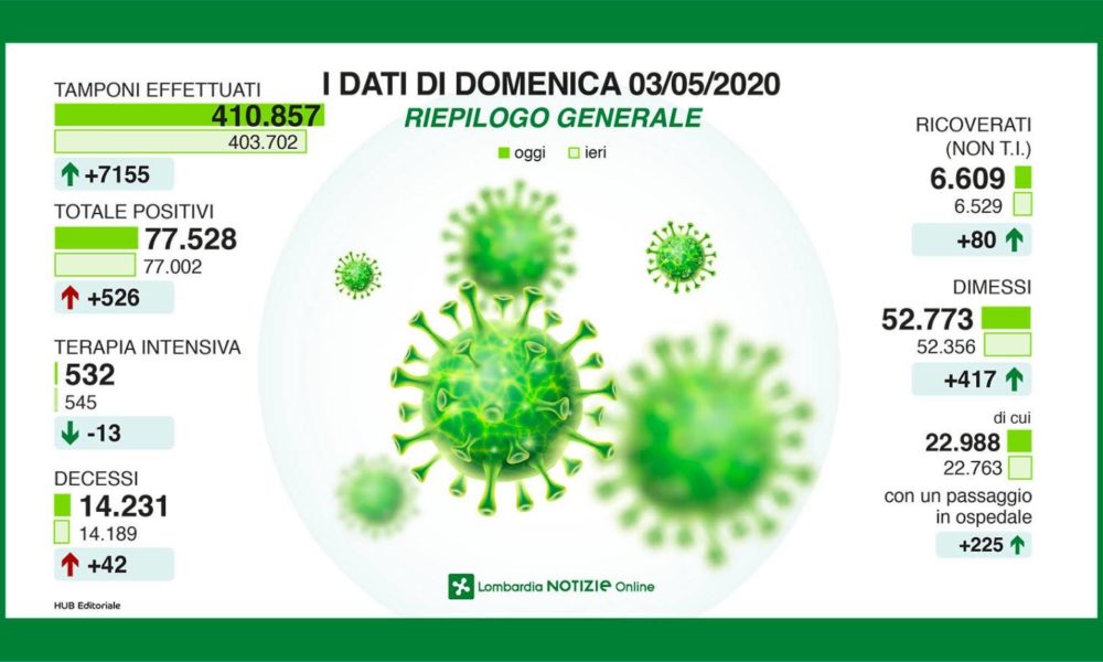 Lombardia, stabili i nuovi casi, meno decessi. A Como 20 nuovi positivi