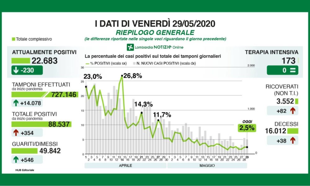 Lombardia, aumentano i ricoverati, stabile il rapporto tra tamponi e positivi. A Como 14 casi