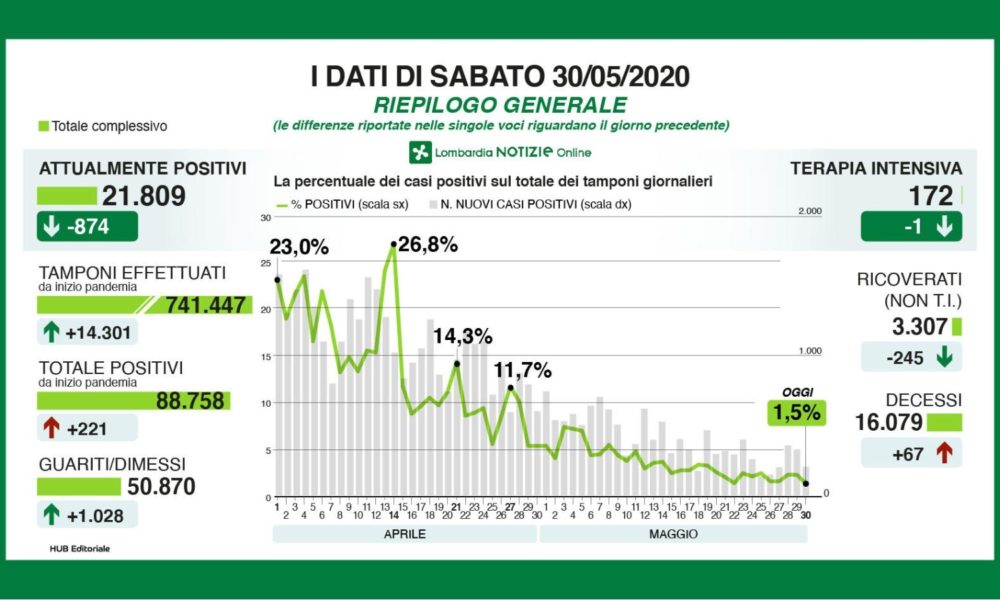 Più di mille guariti, calano i ricoverati. A Como 3 nuovi casi