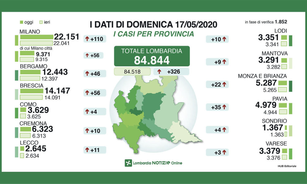 In Lombardia ancora segno meno per i ricoveri. A Como 4 nuovi casi