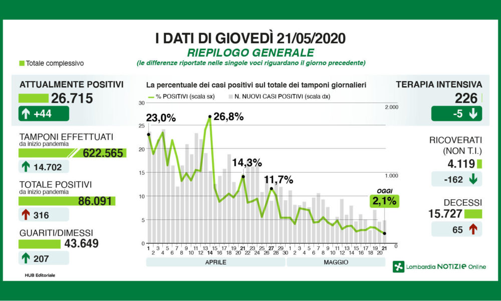 Lombardia, solo due tamponi positivi ogni 100, calano i ricoverati