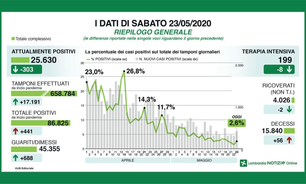 Malati in terapia intensiva sotto quota 200 ma risalgono i nuovi casi