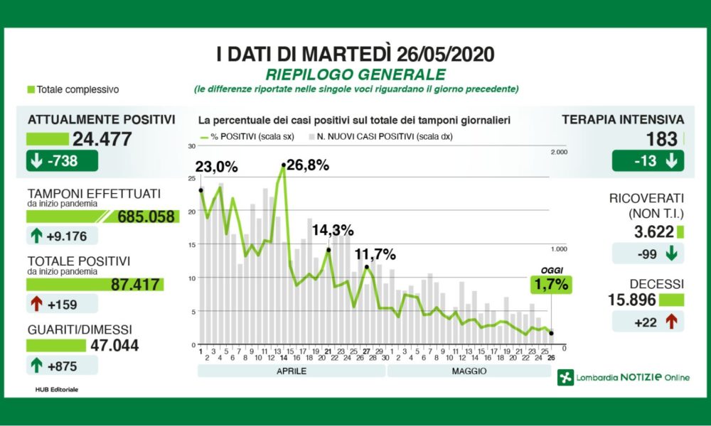 Dati incoraggianti in Lombardia, cala il rapporto tra tamponi e positivi. Ma a Como altri 25 casi