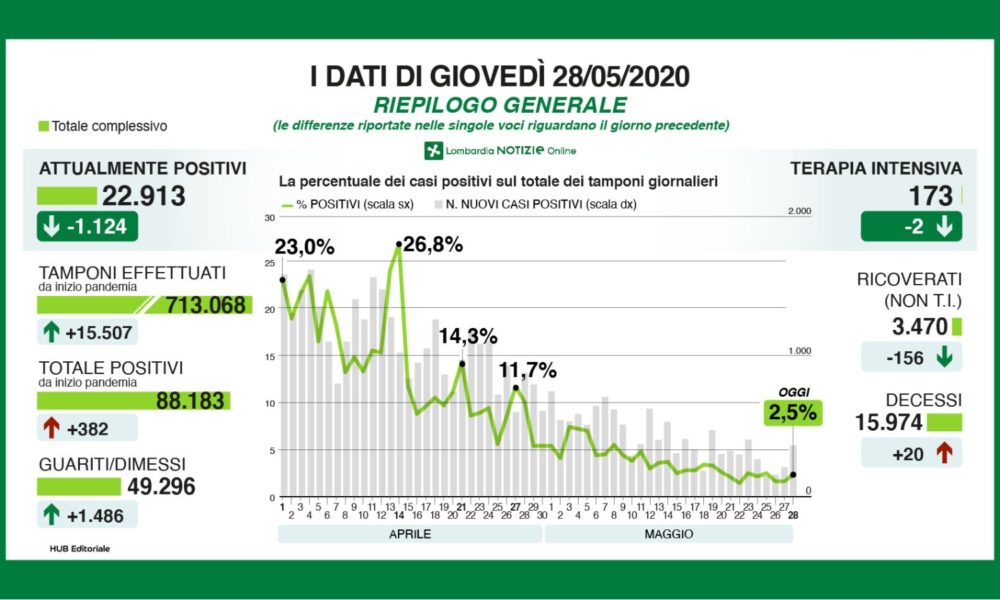 Lombardia, ancora in calo i ricoveri, 20 vittime, nessuna a Como ma 31 nuovi positivi