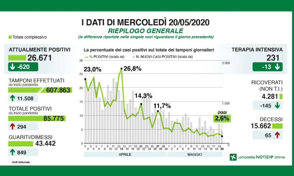Lombardia, calano positivi e ricoverati. In provincia di Como 14 nuovi contagi