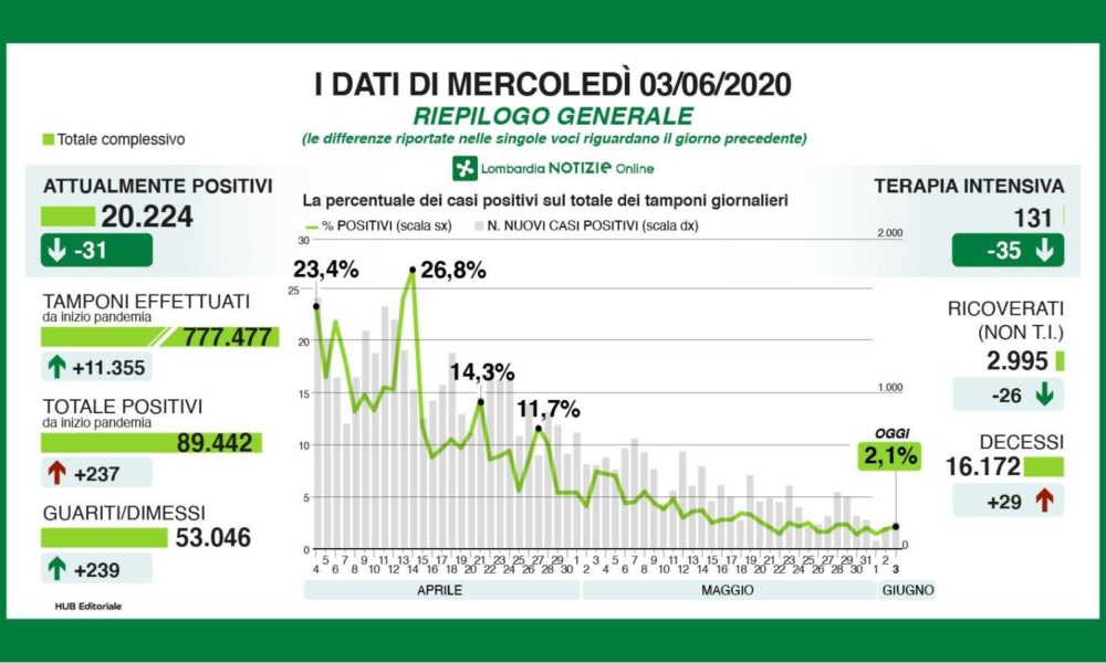 Lombardia, aumentano contagi e decessi. In provincia di Como 10 nuovi casi positivi