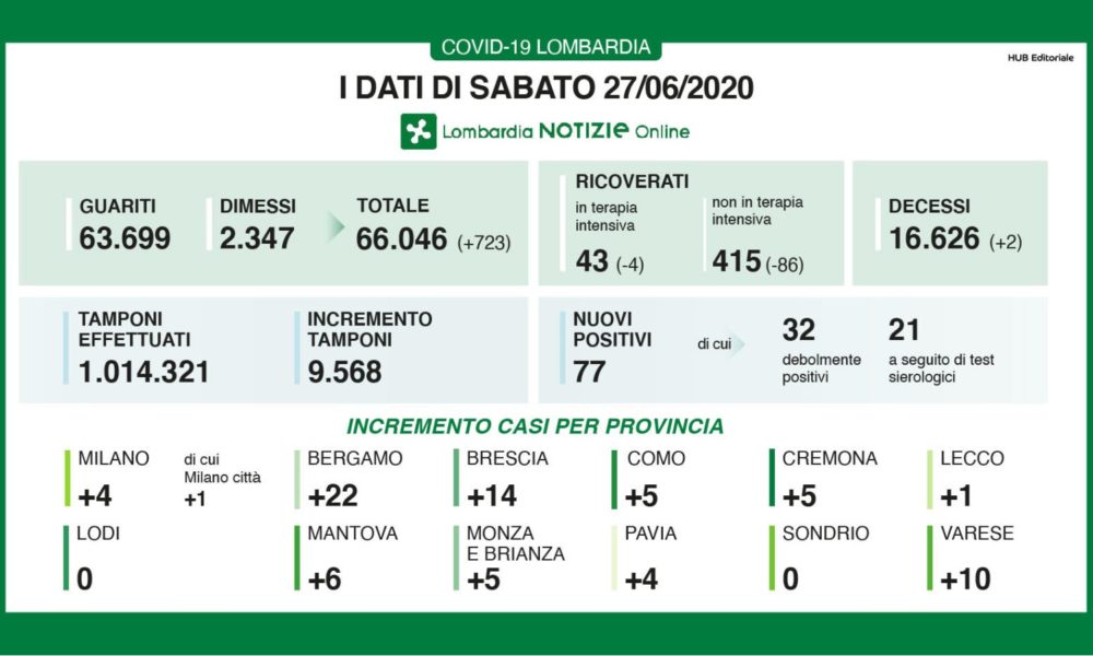 Coronavirus, in Lombardia 2 decessi e 77 nuovi casi. In provincia di Como 5 positivi in più