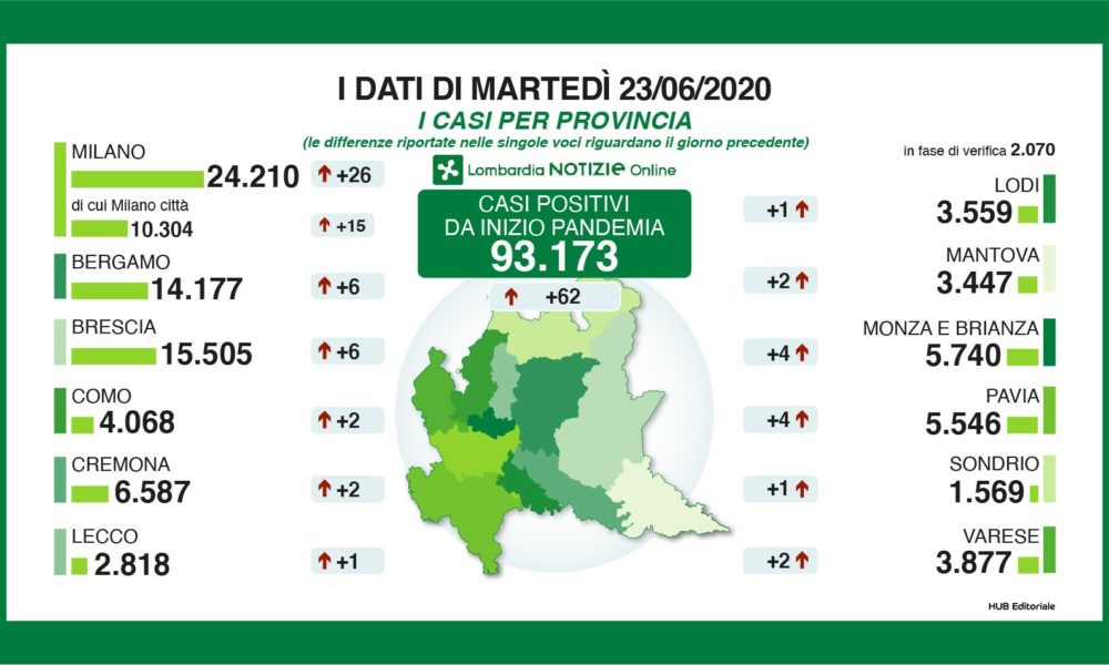 L’aggiornamento dei contagi:  in Lombardia 62 nuovi positivi, a Como altri 2 casi