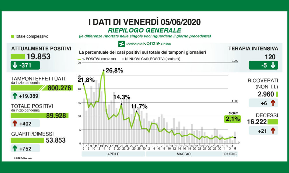 Lombardia, record di tamponi e 402 nuovi positivi, 18 in provincia di Como