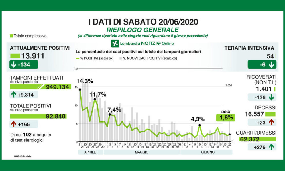 Contagio in Lombardia, ancora 165 nuovi casi. In provincia di Como altri 8 positivi nelle ultime 24 ore