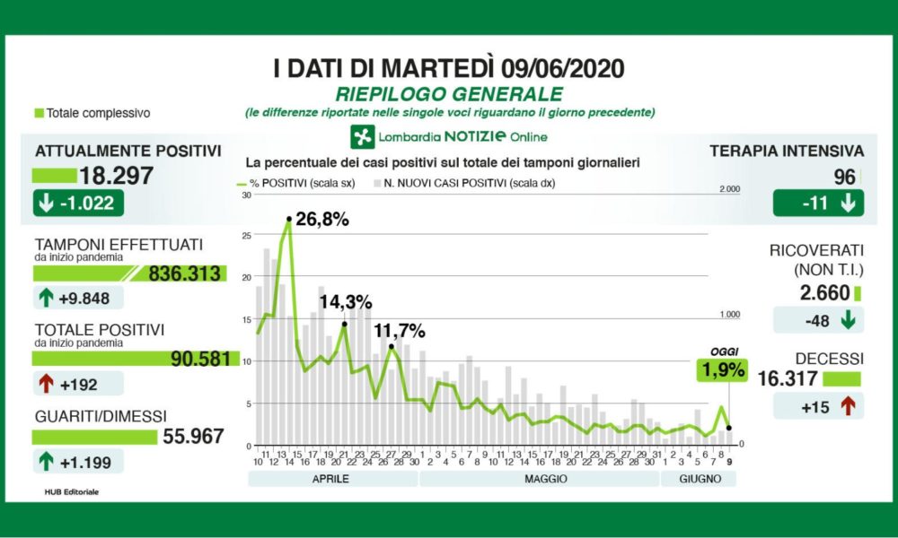 Lombardia, rimosso il direttore della Sanità Cajazzo. Oggi meno di 100 nuovi casi