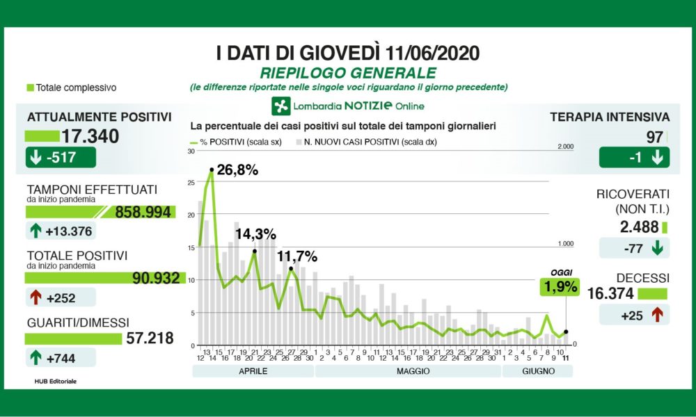Lombardia, ancora 252 casi, meno ricoverati e più guariti. A Como 4 positivi in più