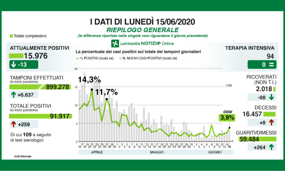 Lombardia, altri 259 positivi. Gallera: “Molti dai test sierologici”