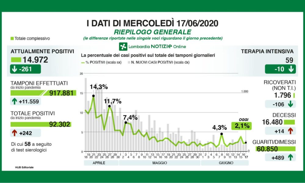 Lombardia, ancora in netto calo i ricoverati ma 242 nuovi positivi, 5 a Como