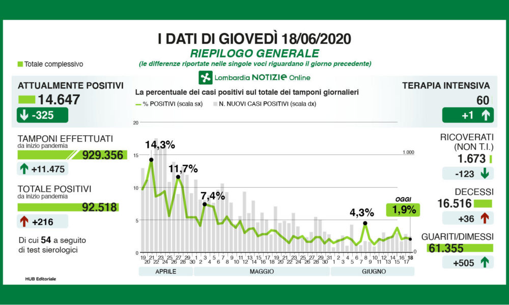 Contagi, uno su quattro dai test sierologici, altri 216 in regione, 12 a Como