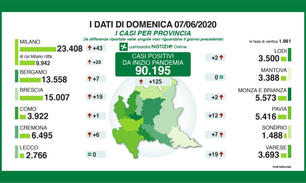 Contagi in Lombardia: 125 casi in più. In provincia di Como solo un nuovo positivo