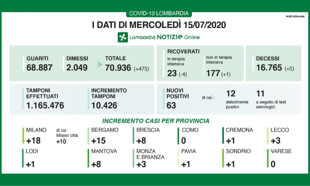 Como, ancora zero contagi. In Lombardia 63 nuovi positivi
