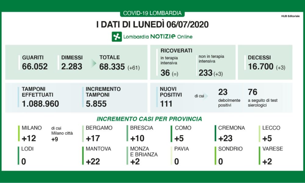 Lombardia, 111 nuovi positivi. In provincia di Como 5 contagi in più