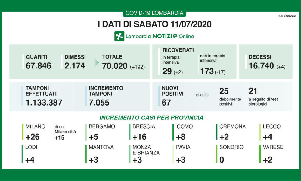 Coronavirus, 8 nuovi casi positivi in provincia di Como, 67 in Lombardia
