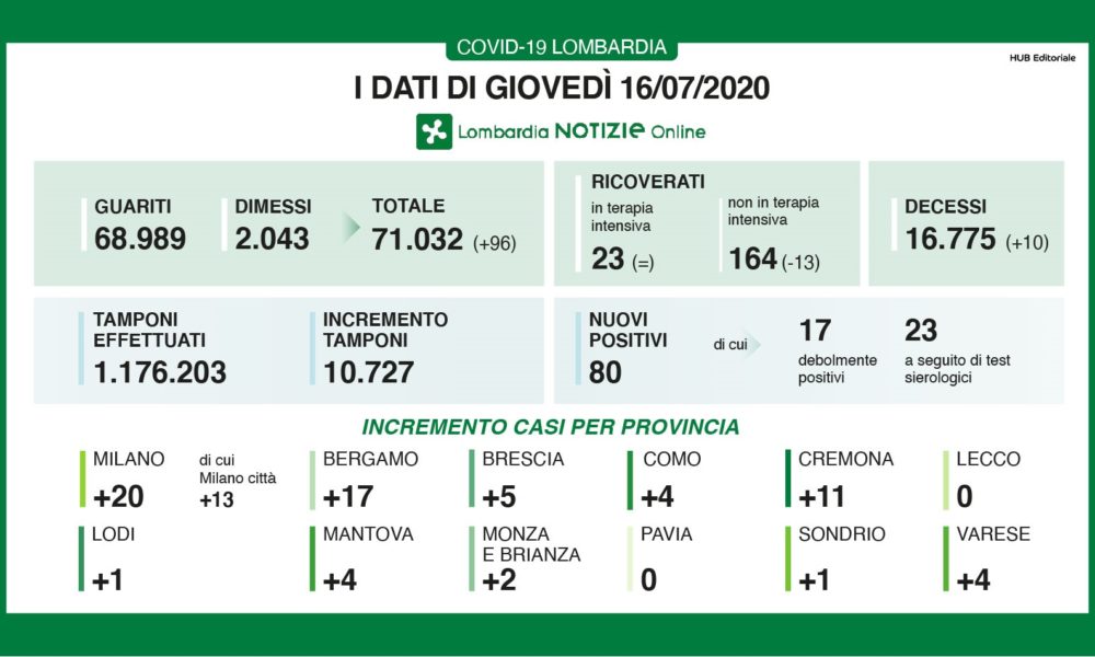 Coronavirus: quasi 11mila tamponi, 80 casi in Lombardia, 4 a Como