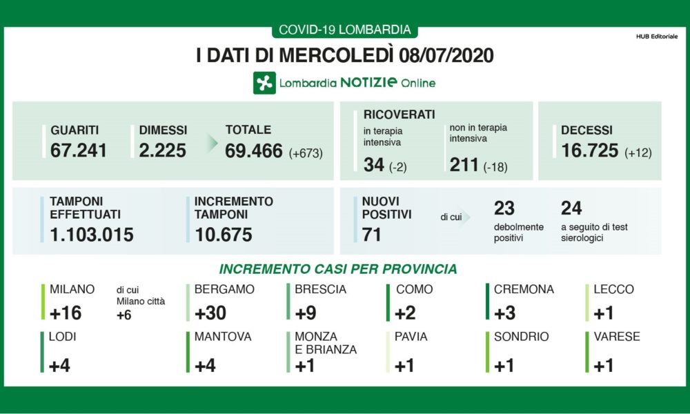 Lombardia, diminuiscono i ricoverati e aumentano i guariti. In provincia di Como 2 nuovi contagi