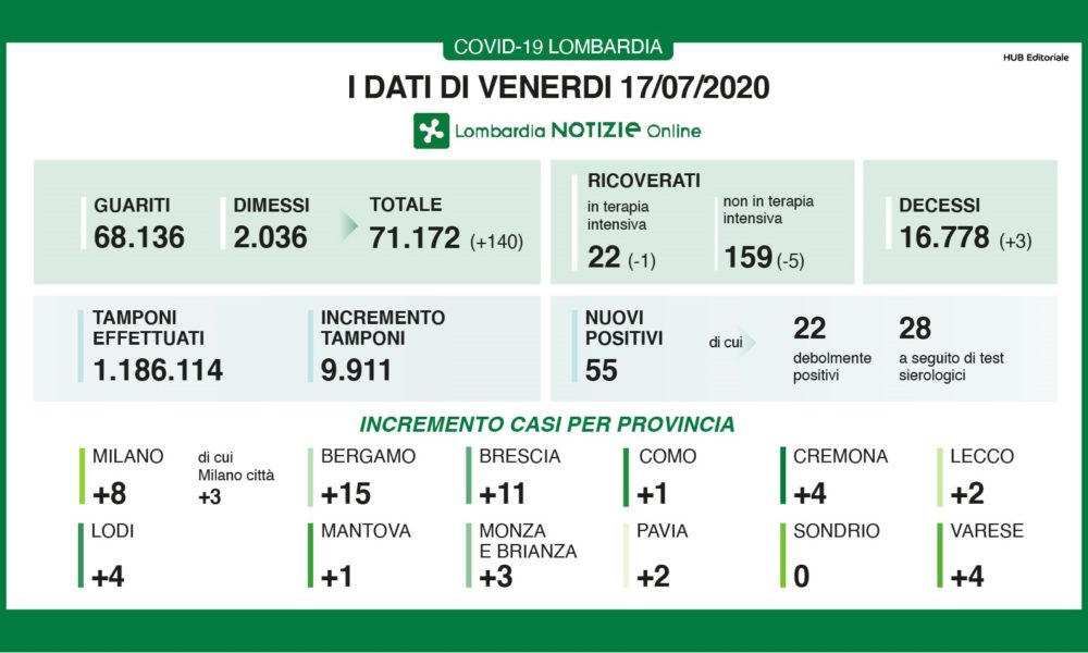 Lombardia, 55 nuovi contagi. Un caso in provincia di Como