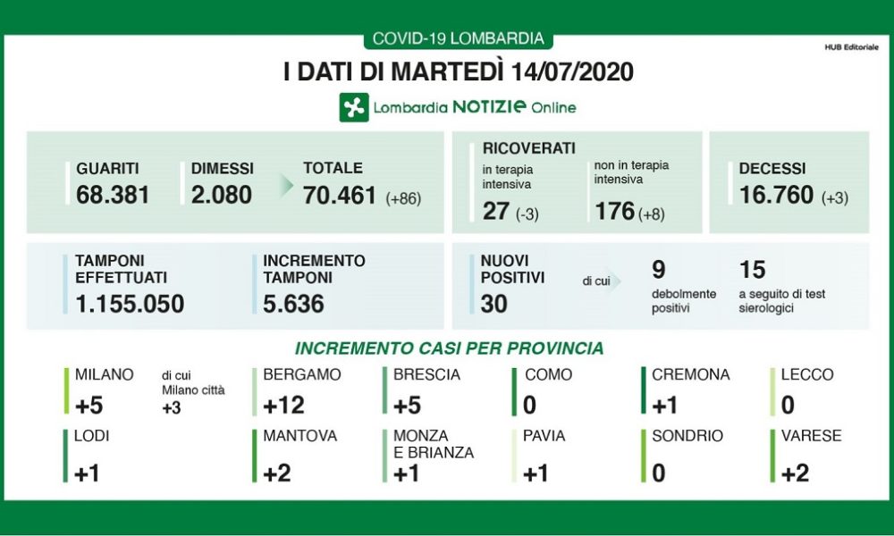 Coronavirus: zero casi a Como, Lecco e Sondrio