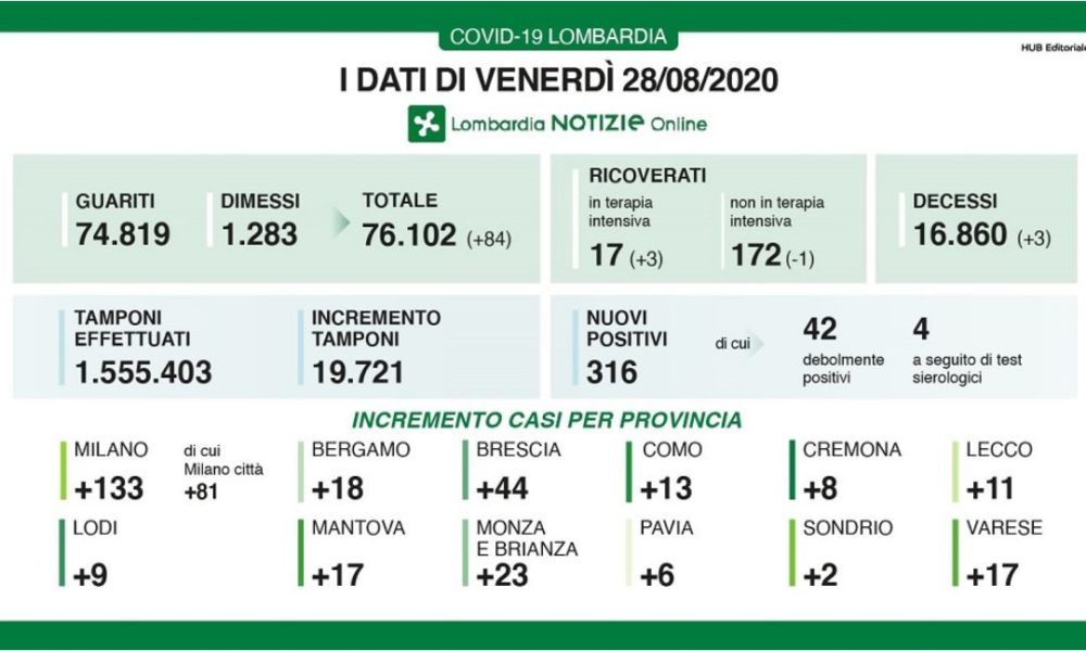 Coronavirus, 316 nuovi casi in Lombardia, 13 a Como. Quasi 20mila tamponi effettuati
