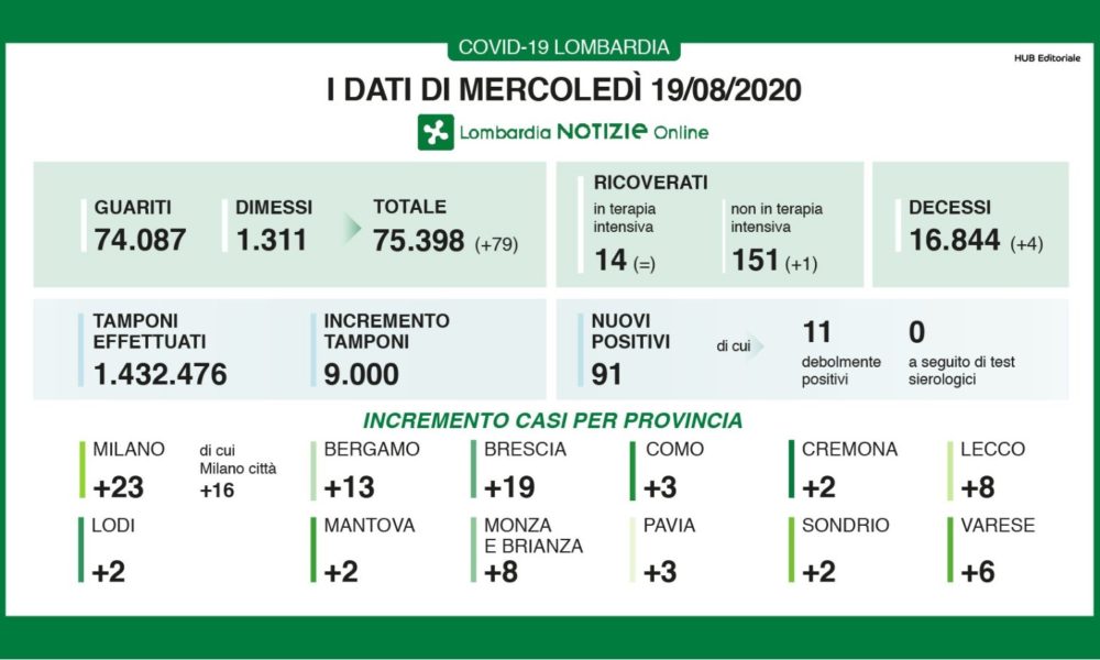 Coronavirus, 91 nuovi casi in Lombardia, 3 a Como