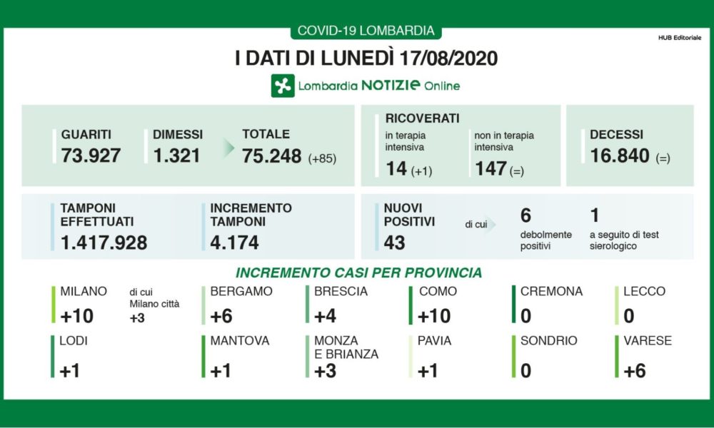 10 nuovi Covid positivi a Como, con Milano la provincia con più casi in regione