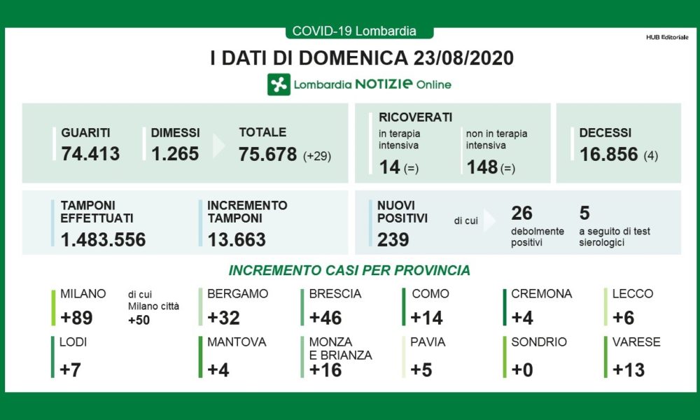 Coronavirus, i dati di domenica 23 agosto: 14 nuovi positivi in provincia di Como