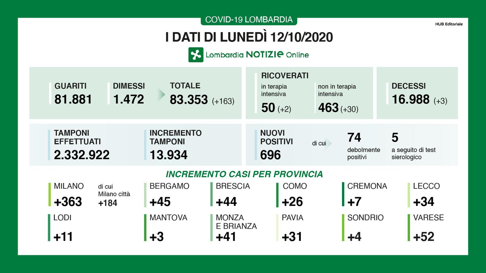L’aggiornamento dei contagi: 696 nuovi casi in Lombardia, 26 a Como. Percentuale tra test e positivi al 4,9%