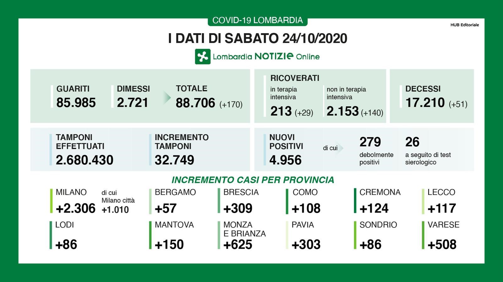 Contagi ancora vicini a 5mila in Lombardia, a Como 108 nuovi casi. Sale il numero di morti, 51 nelle ultime 24 ore