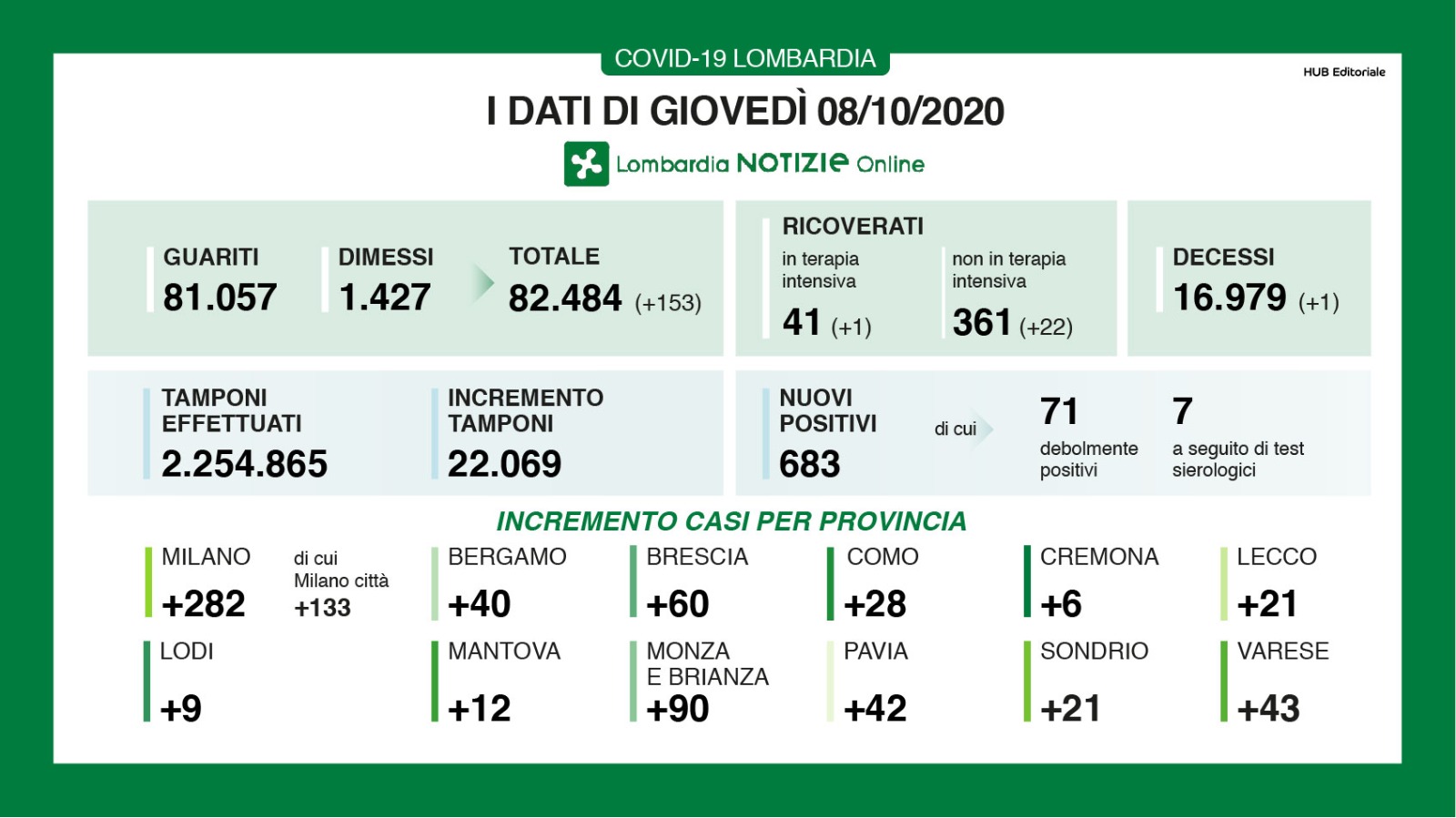 Contagi in salita. In Lombardia altri 683 positivi. 28 in provincia di Como