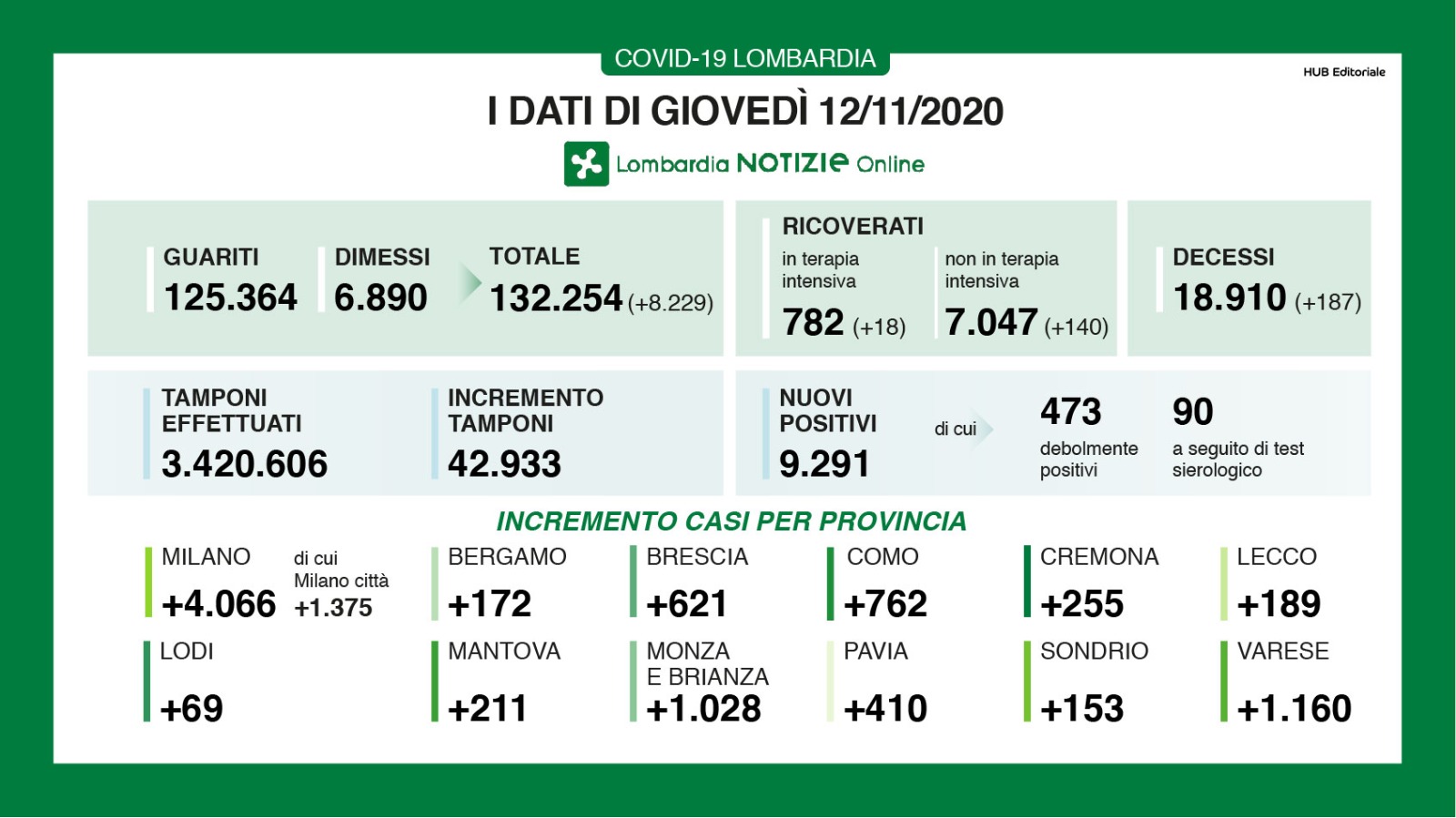 Covid in Lombardia, 9.291 nuovi positivi (altri 762 a Como). Record di guariti, sono 8.229. Salgono di nuovo i decessi