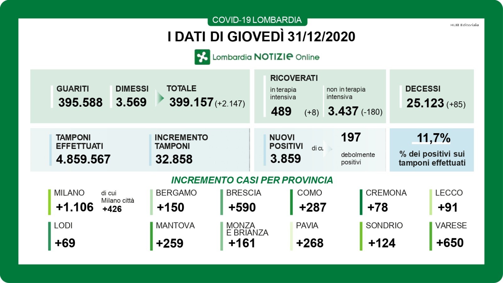 Covid, oggi numeri negativi dalla Lombardia: aumentano contagi, ricoveri in terapia intensiva e decessi. Nel Comasco +287 positivi