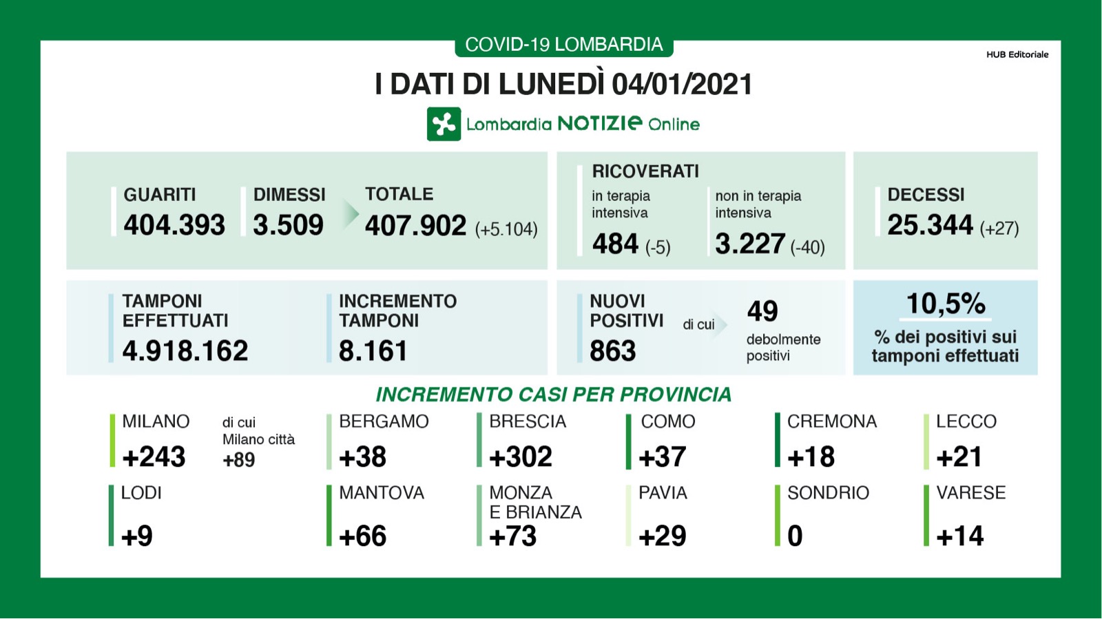 Contagi: pochi tamponi dopo il weekend, a Como dopo l’impennata di ieri oggi 37 nuovi positivi