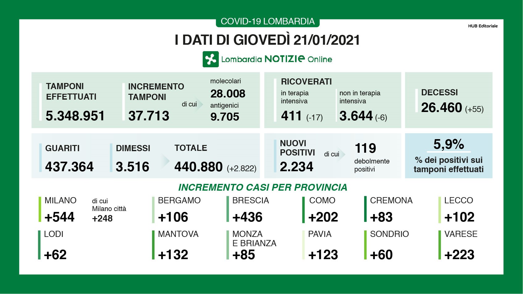 Sale al 5,9% il tasso di positività in Lombardia. 2.234 i nuovi positivi in regione, quasi uno su dieci è comasco